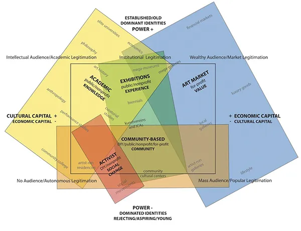 Diagrama de Andrea Fraser